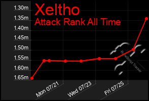 Total Graph of Xeltho
