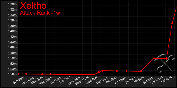 Last 7 Days Graph of Xeltho