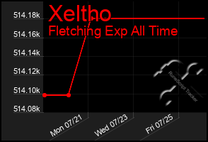 Total Graph of Xeltho