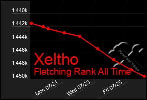 Total Graph of Xeltho