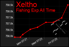 Total Graph of Xeltho