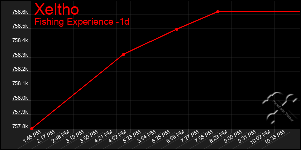 Last 24 Hours Graph of Xeltho