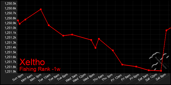 Last 7 Days Graph of Xeltho