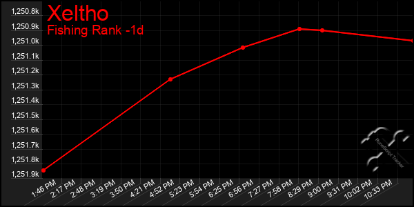 Last 24 Hours Graph of Xeltho