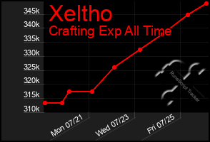 Total Graph of Xeltho