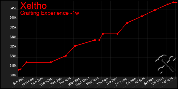 Last 7 Days Graph of Xeltho