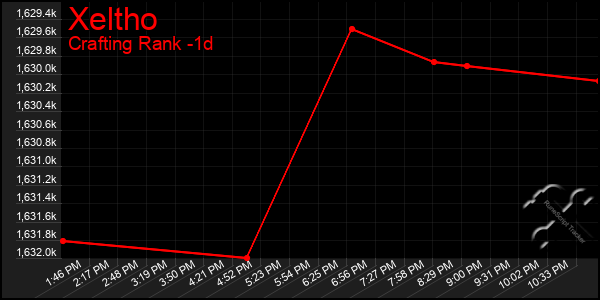 Last 24 Hours Graph of Xeltho