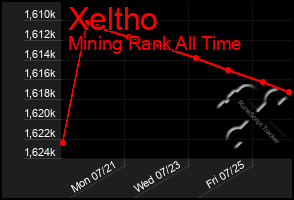 Total Graph of Xeltho