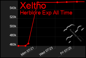 Total Graph of Xeltho