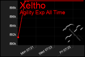 Total Graph of Xeltho