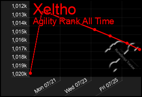 Total Graph of Xeltho