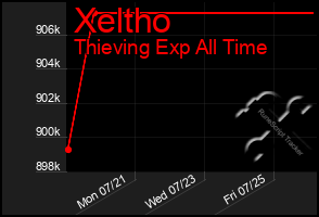 Total Graph of Xeltho