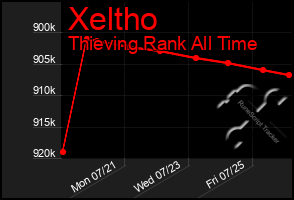 Total Graph of Xeltho