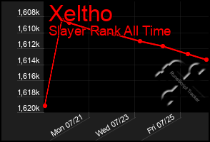 Total Graph of Xeltho