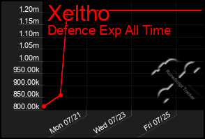 Total Graph of Xeltho