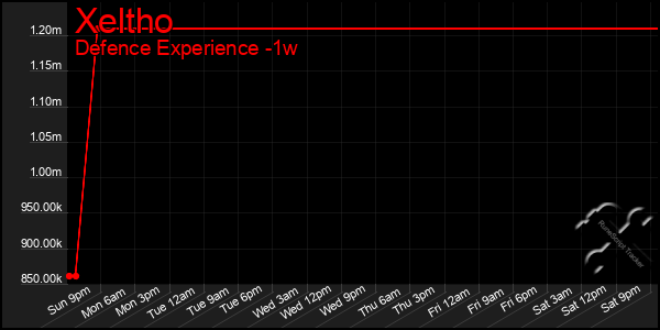 Last 7 Days Graph of Xeltho