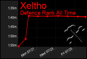 Total Graph of Xeltho