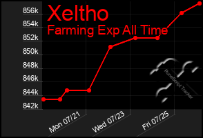 Total Graph of Xeltho