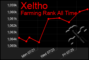 Total Graph of Xeltho
