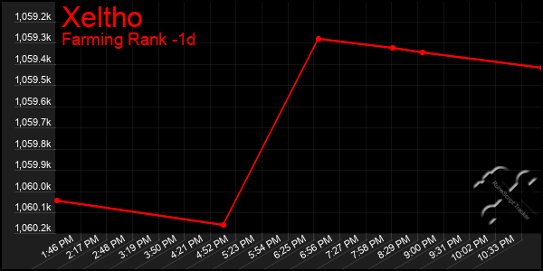 Last 24 Hours Graph of Xeltho
