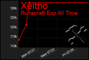Total Graph of Xeltho