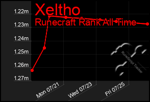 Total Graph of Xeltho