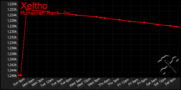 Last 7 Days Graph of Xeltho