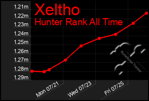 Total Graph of Xeltho