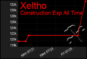 Total Graph of Xeltho