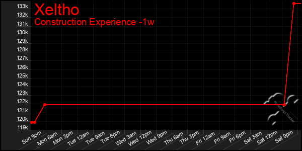 Last 7 Days Graph of Xeltho