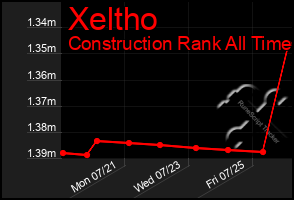 Total Graph of Xeltho