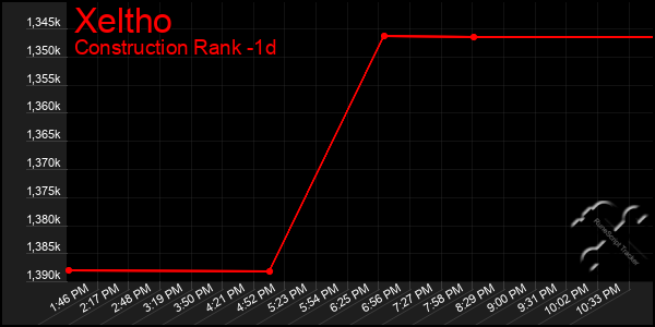 Last 24 Hours Graph of Xeltho