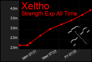 Total Graph of Xeltho