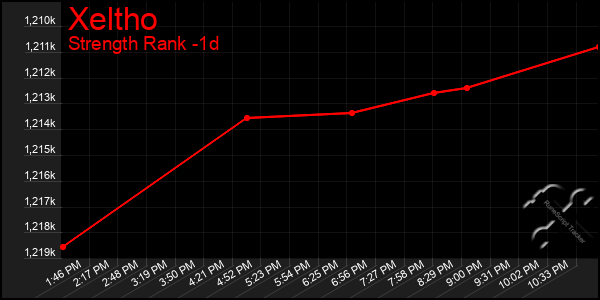 Last 24 Hours Graph of Xeltho