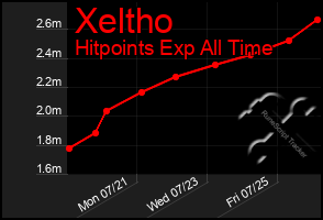Total Graph of Xeltho