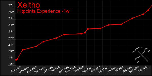 Last 7 Days Graph of Xeltho