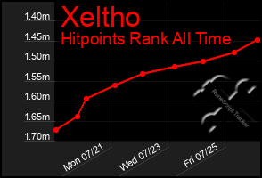 Total Graph of Xeltho