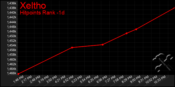 Last 24 Hours Graph of Xeltho