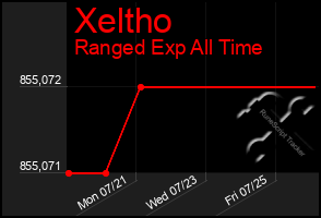 Total Graph of Xeltho