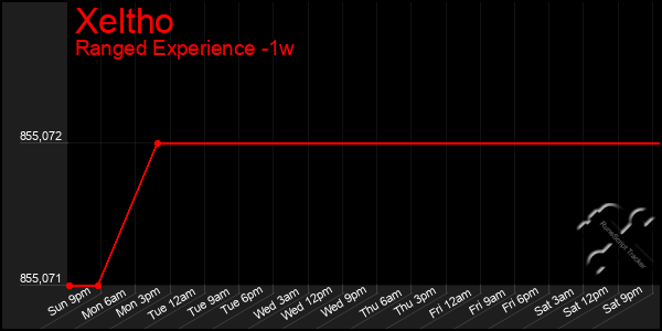 Last 7 Days Graph of Xeltho