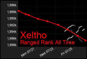 Total Graph of Xeltho