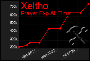 Total Graph of Xeltho