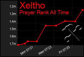 Total Graph of Xeltho