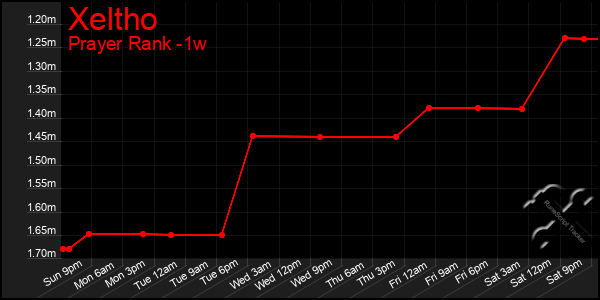 Last 7 Days Graph of Xeltho