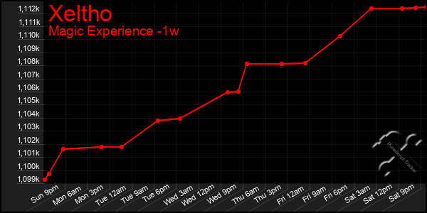 Last 7 Days Graph of Xeltho