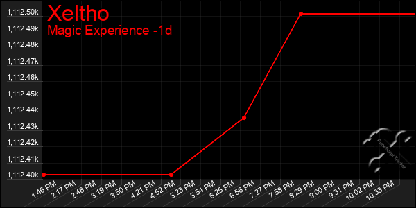 Last 24 Hours Graph of Xeltho