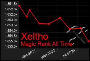 Total Graph of Xeltho