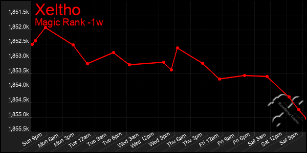 Last 7 Days Graph of Xeltho