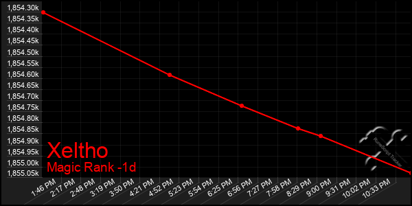 Last 24 Hours Graph of Xeltho