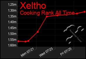 Total Graph of Xeltho